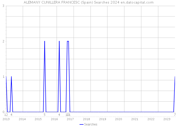 ALEMANY CUNILLERA FRANCESC (Spain) Searches 2024 