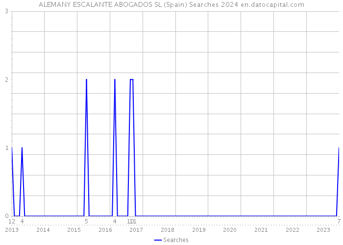 ALEMANY ESCALANTE ABOGADOS SL (Spain) Searches 2024 