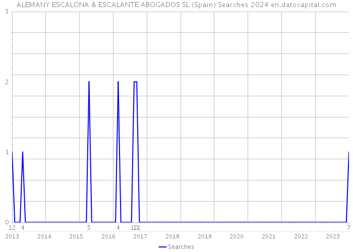 ALEMANY ESCALONA & ESCALANTE ABOGADOS SL (Spain) Searches 2024 