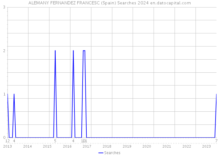 ALEMANY FERNANDEZ FRANCESC (Spain) Searches 2024 