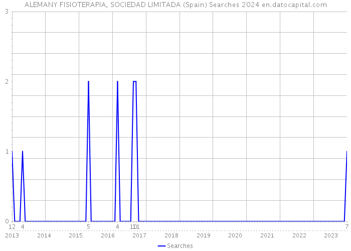 ALEMANY FISIOTERAPIA, SOCIEDAD LIMITADA (Spain) Searches 2024 