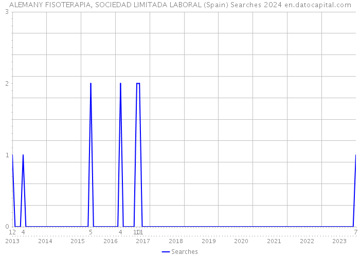 ALEMANY FISOTERAPIA, SOCIEDAD LIMITADA LABORAL (Spain) Searches 2024 
