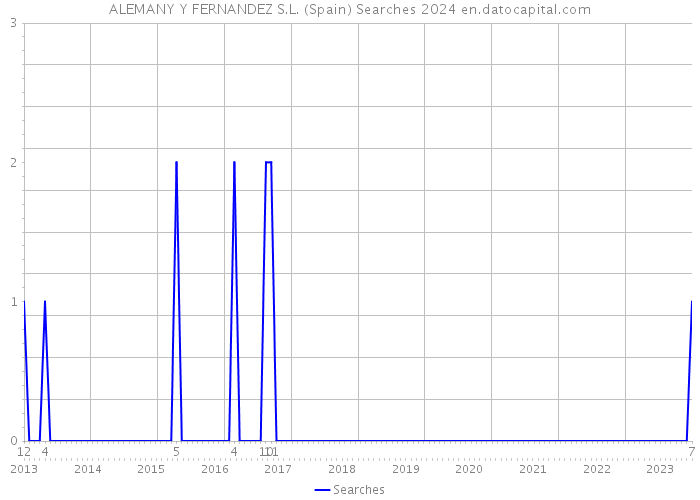 ALEMANY Y FERNANDEZ S.L. (Spain) Searches 2024 