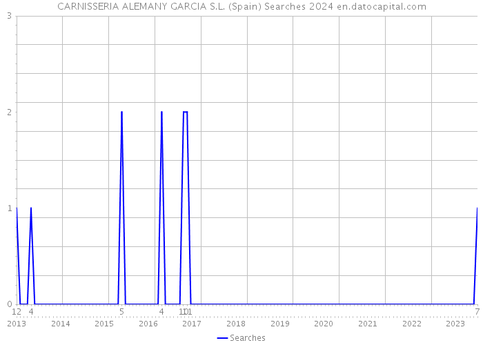 CARNISSERIA ALEMANY GARCIA S.L. (Spain) Searches 2024 