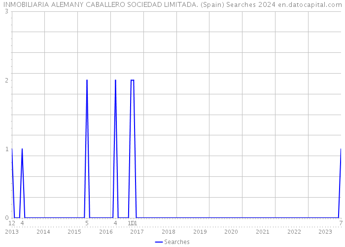 INMOBILIARIA ALEMANY CABALLERO SOCIEDAD LIMITADA. (Spain) Searches 2024 