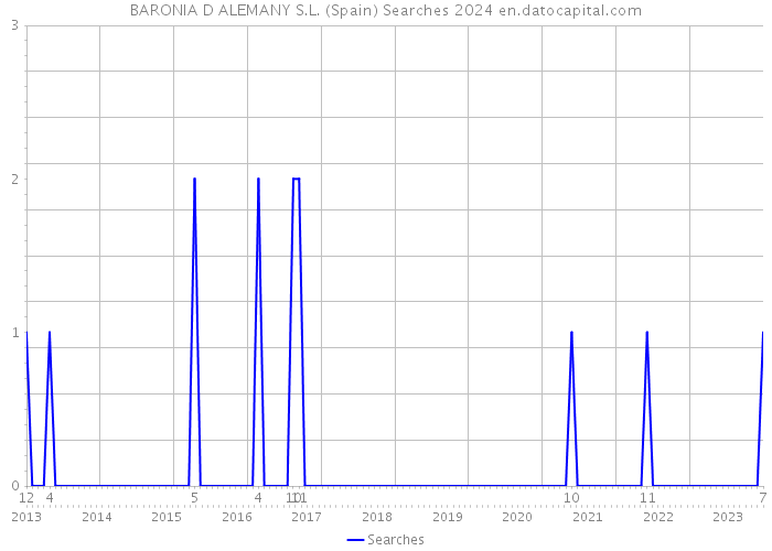BARONIA D ALEMANY S.L. (Spain) Searches 2024 