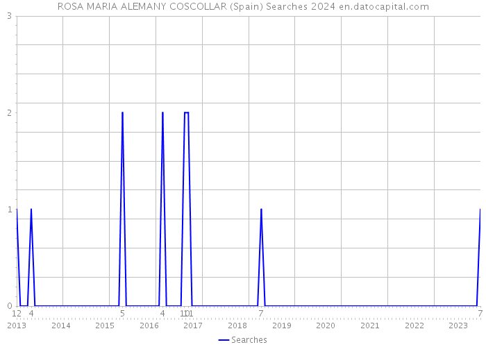 ROSA MARIA ALEMANY COSCOLLAR (Spain) Searches 2024 