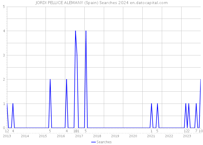 JORDI PELLICE ALEMANY (Spain) Searches 2024 
