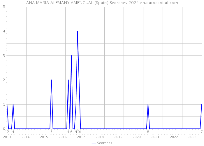 ANA MARIA ALEMANY AMENGUAL (Spain) Searches 2024 