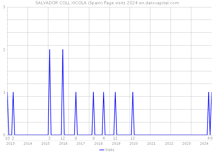 SALVADOR COLL XICOLA (Spain) Page visits 2024 