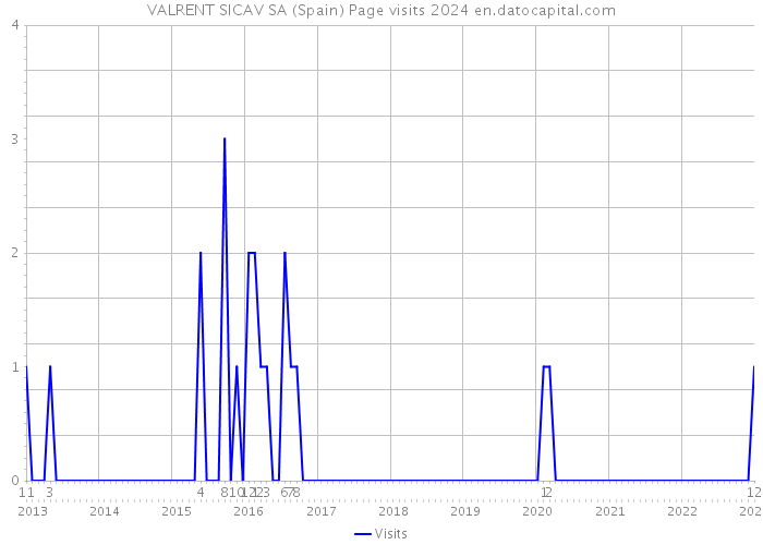 VALRENT SICAV SA (Spain) Page visits 2024 