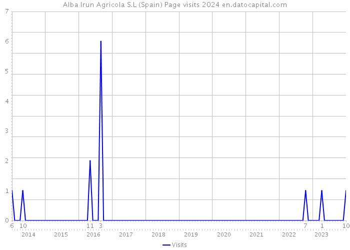 Alba Irun Agricola S.L (Spain) Page visits 2024 