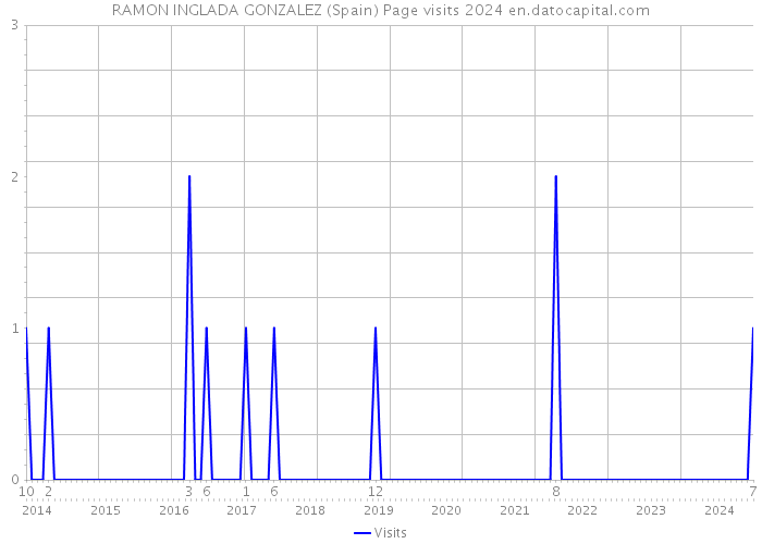 RAMON INGLADA GONZALEZ (Spain) Page visits 2024 