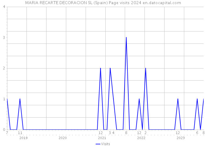MARIA RECARTE DECORACION SL (Spain) Page visits 2024 