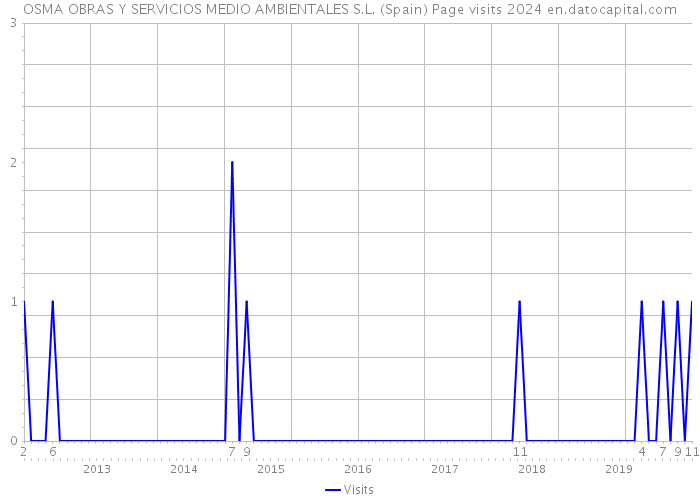 OSMA OBRAS Y SERVICIOS MEDIO AMBIENTALES S.L. (Spain) Page visits 2024 