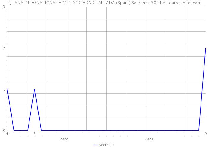 TIJUANA INTERNATIONAL FOOD, SOCIEDAD LIMITADA (Spain) Searches 2024 