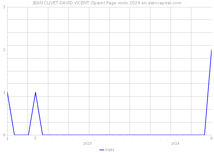 JEAN CLIVET DAVID VICENT (Spain) Page visits 2024 