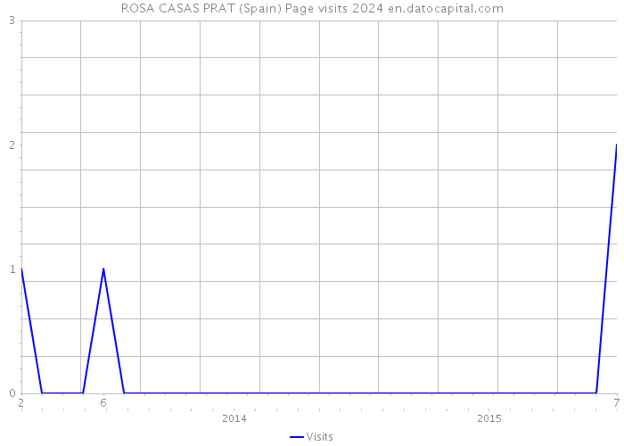 ROSA CASAS PRAT (Spain) Page visits 2024 