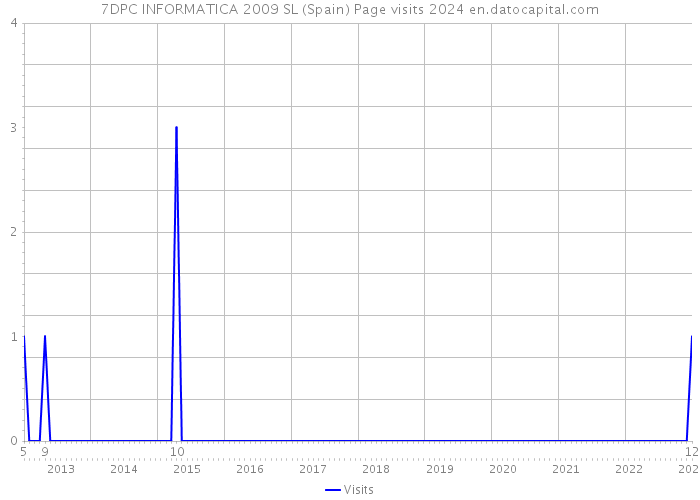 7DPC INFORMATICA 2009 SL (Spain) Page visits 2024 