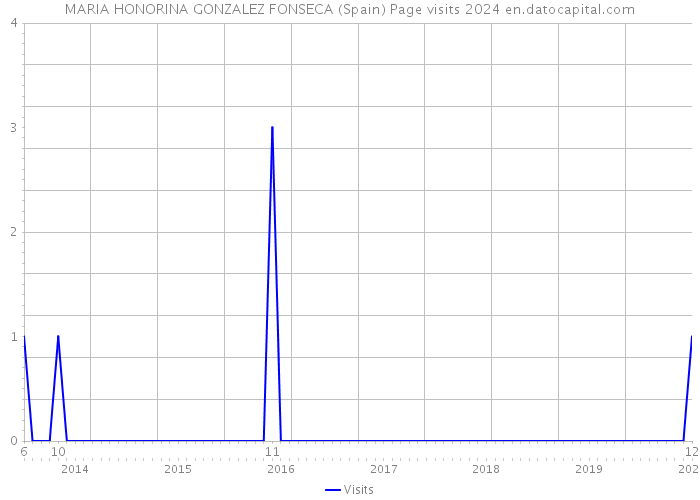 MARIA HONORINA GONZALEZ FONSECA (Spain) Page visits 2024 