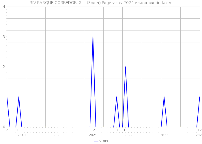 RIV PARQUE CORREDOR, S.L. (Spain) Page visits 2024 