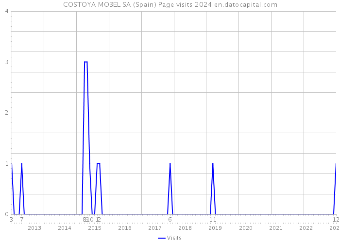 COSTOYA MOBEL SA (Spain) Page visits 2024 