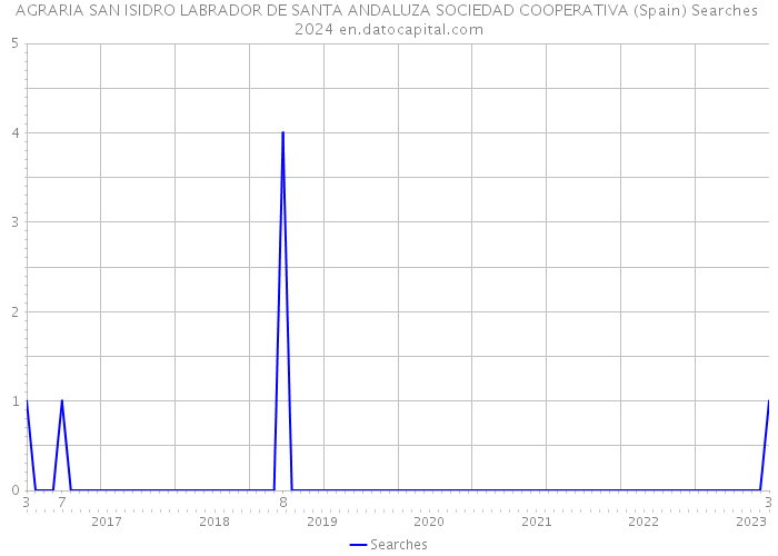 AGRARIA SAN ISIDRO LABRADOR DE SANTA ANDALUZA SOCIEDAD COOPERATIVA (Spain) Searches 2024 