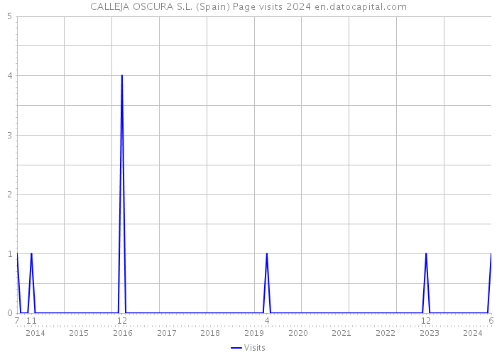 CALLEJA OSCURA S.L. (Spain) Page visits 2024 