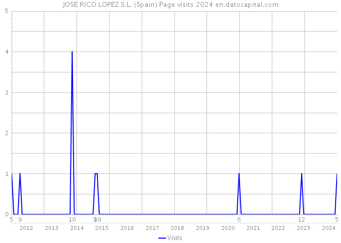 JOSE RICO LOPEZ S.L. (Spain) Page visits 2024 