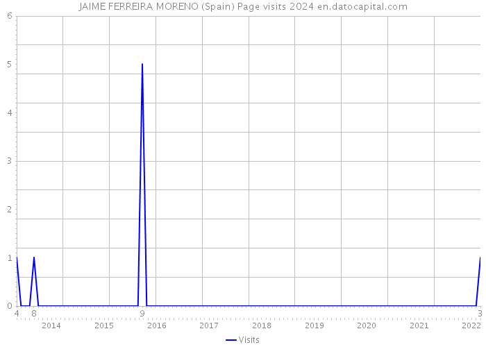JAIME FERREIRA MORENO (Spain) Page visits 2024 