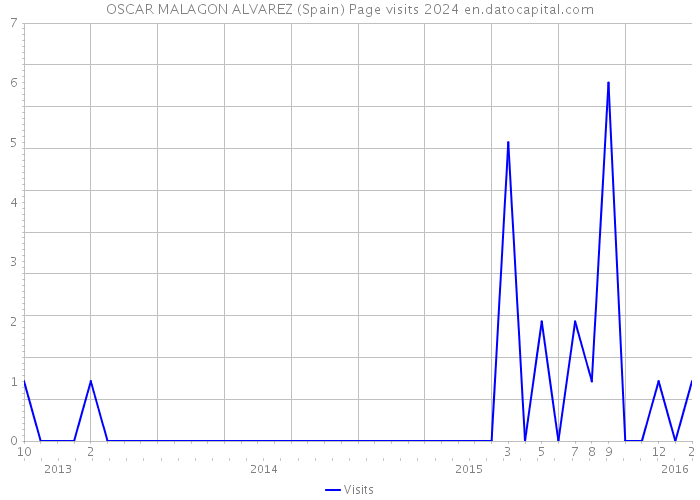 OSCAR MALAGON ALVAREZ (Spain) Page visits 2024 