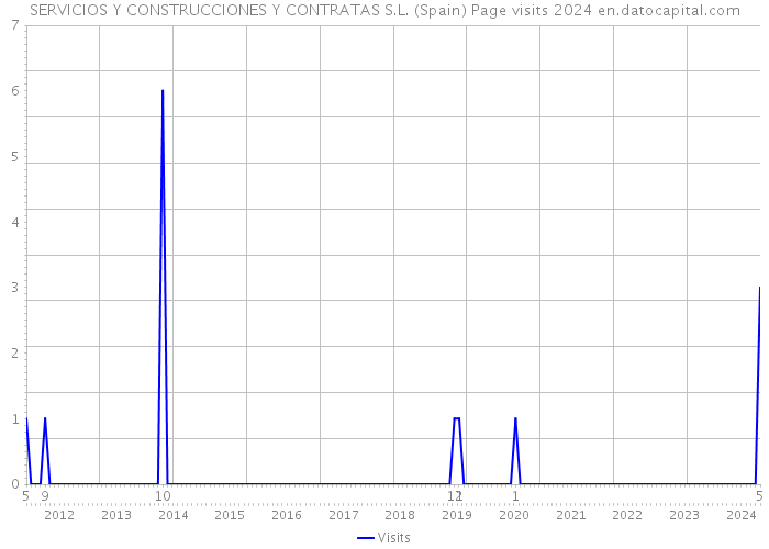 SERVICIOS Y CONSTRUCCIONES Y CONTRATAS S.L. (Spain) Page visits 2024 