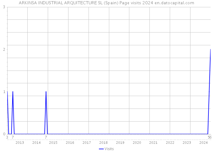 ARKINSA INDUSTRIAL ARQUITECTURE SL (Spain) Page visits 2024 