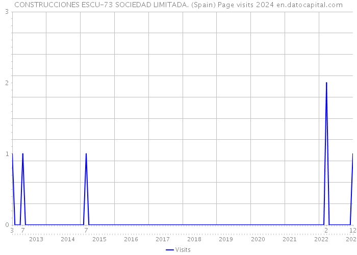 CONSTRUCCIONES ESCU-73 SOCIEDAD LIMITADA. (Spain) Page visits 2024 