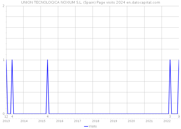 UNION TECNOLOGICA NOXIUM S.L. (Spain) Page visits 2024 