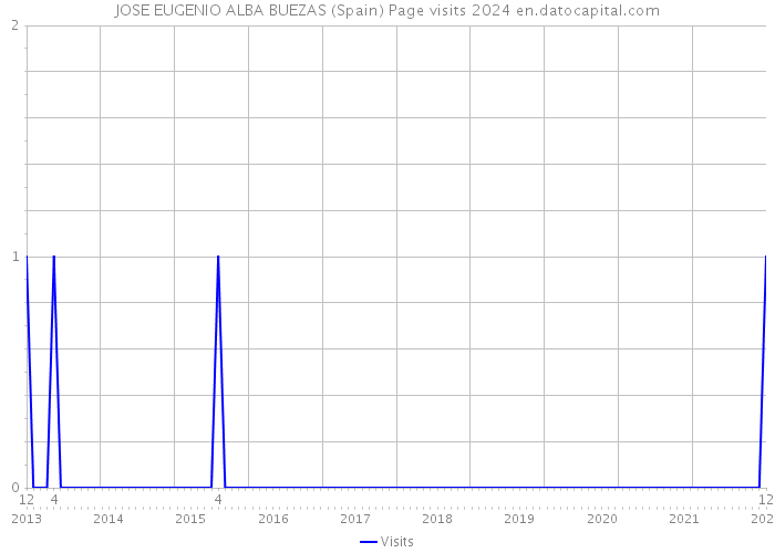 JOSE EUGENIO ALBA BUEZAS (Spain) Page visits 2024 