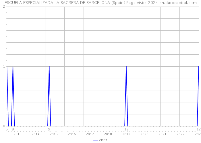 ESCUELA ESPECIALIZADA LA SAGRERA DE BARCELONA (Spain) Page visits 2024 