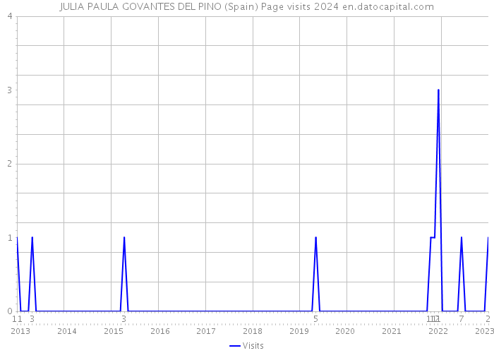 JULIA PAULA GOVANTES DEL PINO (Spain) Page visits 2024 