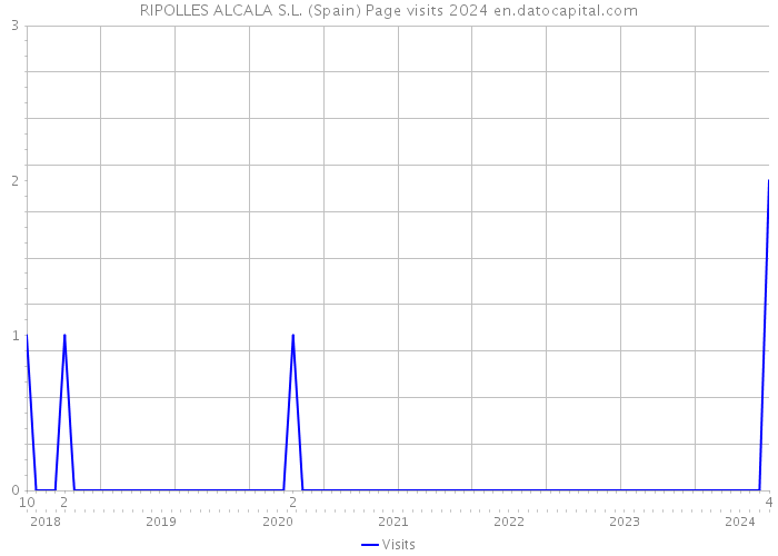 RIPOLLES ALCALA S.L. (Spain) Page visits 2024 