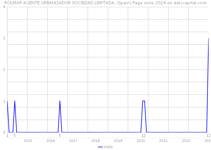 ROLMAR AGENTE URBANIZADOR SOCIEDAD LIMITADA. (Spain) Page visits 2024 