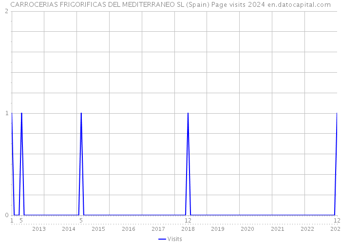 CARROCERIAS FRIGORIFICAS DEL MEDITERRANEO SL (Spain) Page visits 2024 