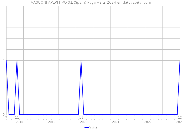 VASCONI APERITIVO S.L (Spain) Page visits 2024 