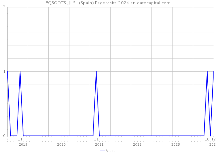 EQBOOTS JJL SL (Spain) Page visits 2024 