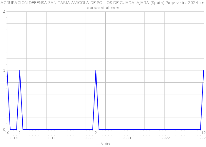 AGRUPACION DEFENSA SANITARIA AVICOLA DE POLLOS DE GUADALAJARA (Spain) Page visits 2024 
