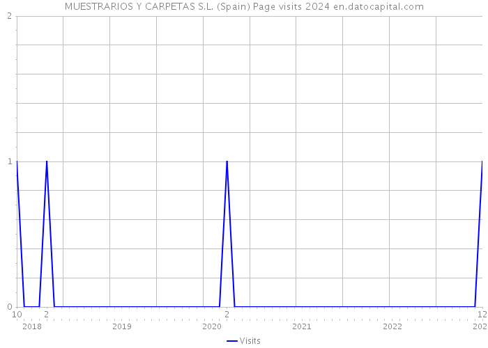 MUESTRARIOS Y CARPETAS S.L. (Spain) Page visits 2024 