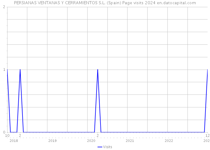 PERSIANAS VENTANAS Y CERRAMIENTOS S.L. (Spain) Page visits 2024 