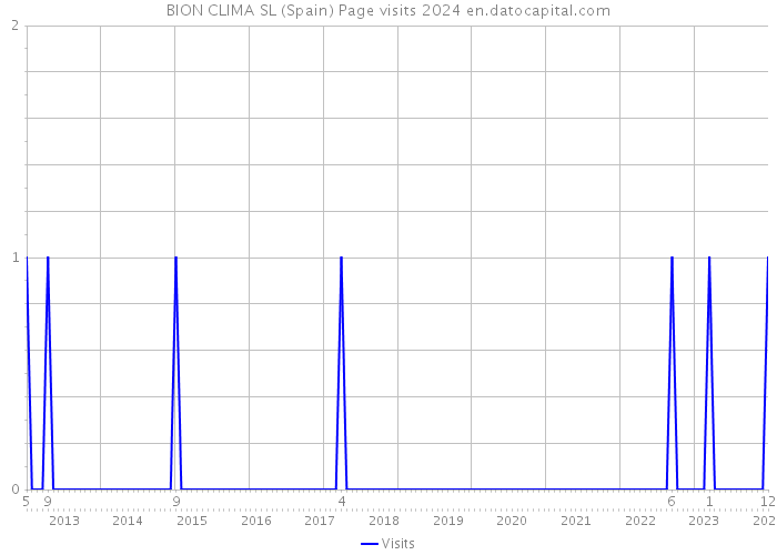 BION CLIMA SL (Spain) Page visits 2024 