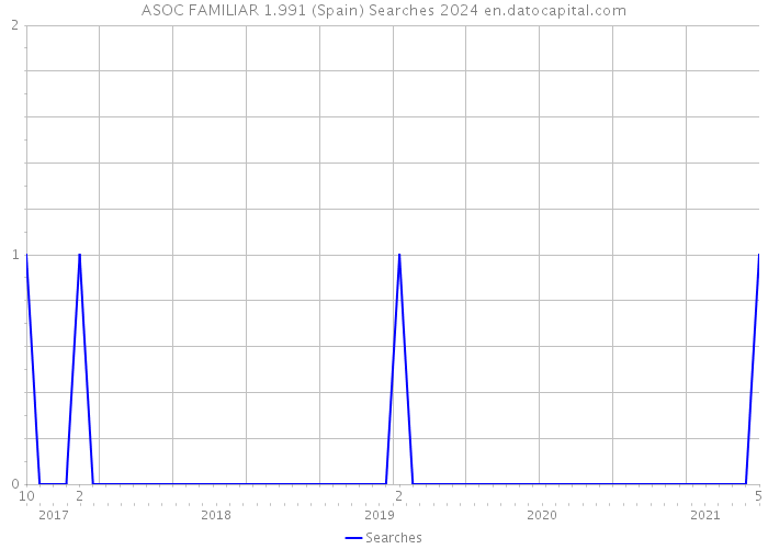 ASOC FAMILIAR 1.991 (Spain) Searches 2024 