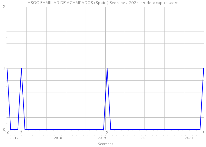 ASOC FAMILIAR DE ACAMPADOS (Spain) Searches 2024 
