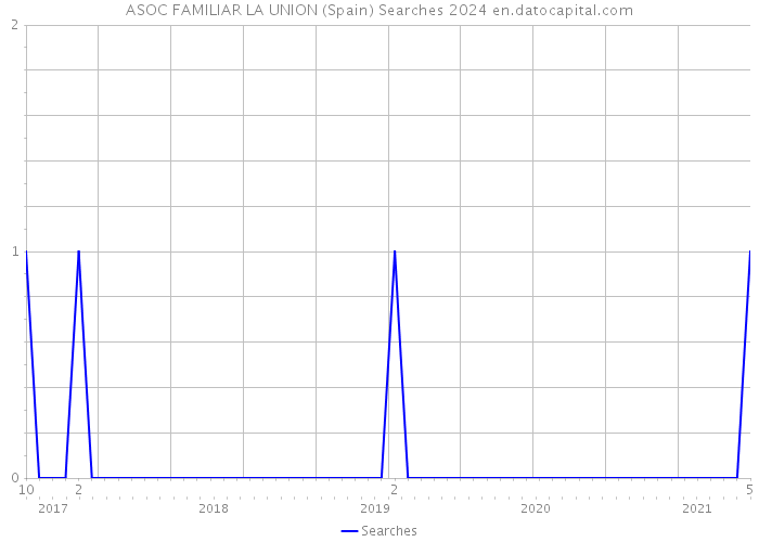 ASOC FAMILIAR LA UNION (Spain) Searches 2024 